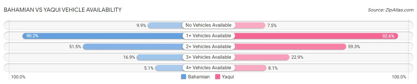 Bahamian vs Yaqui Vehicle Availability