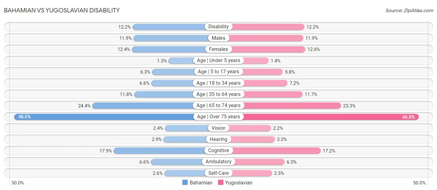 Bahamian vs Yugoslavian Disability