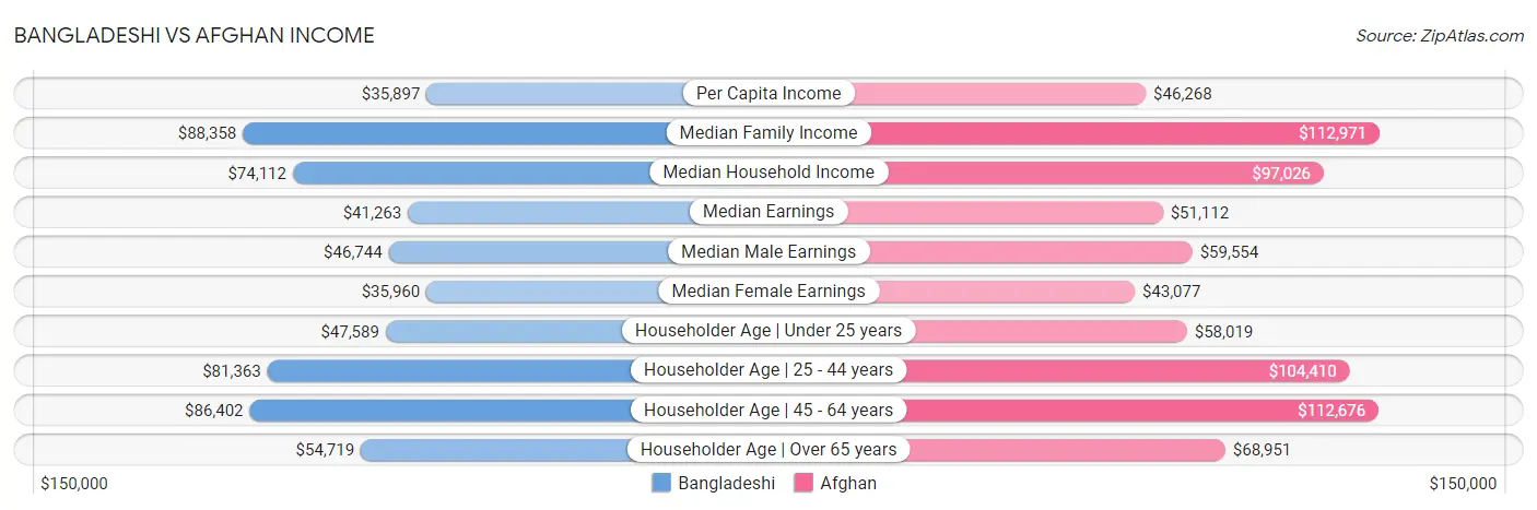 Bangladeshi vs Afghan Income
