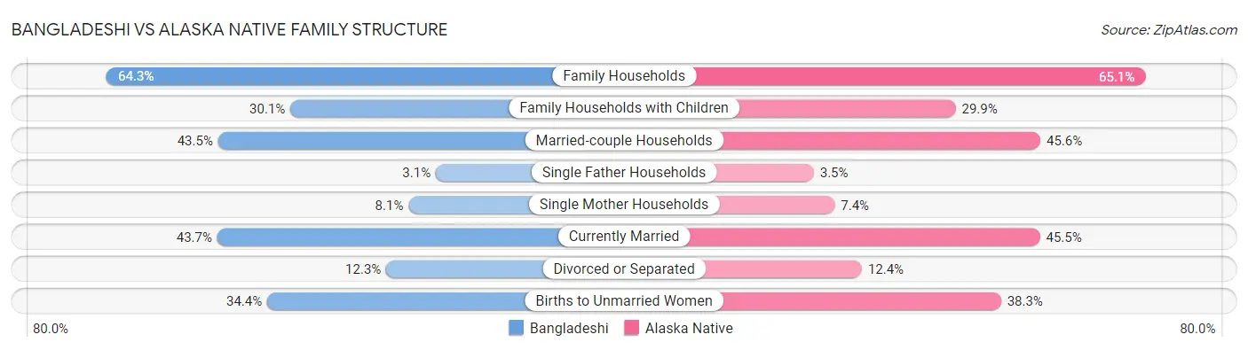 Bangladeshi vs Alaska Native Family Structure