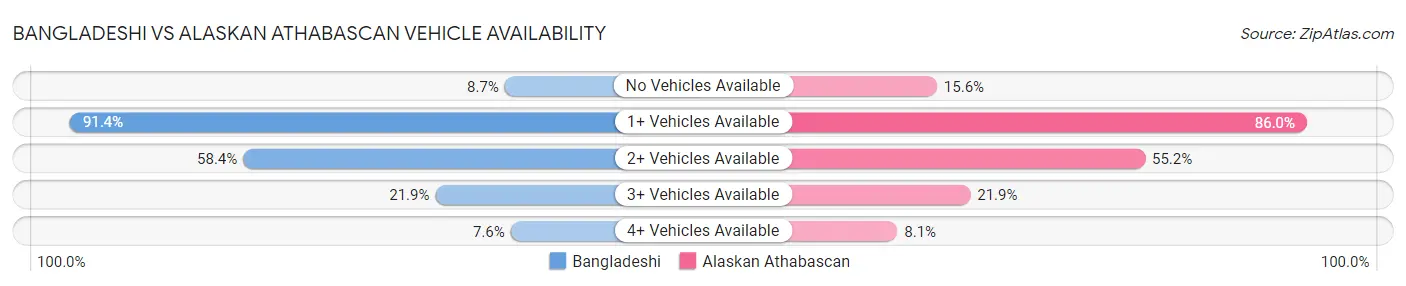 Bangladeshi vs Alaskan Athabascan Vehicle Availability