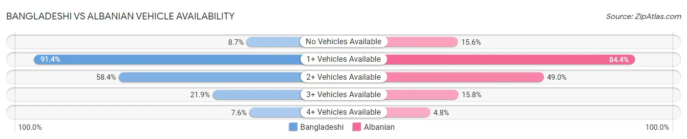 Bangladeshi vs Albanian Vehicle Availability