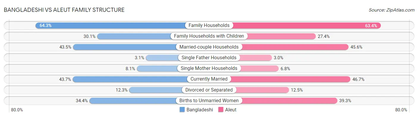 Bangladeshi vs Aleut Family Structure