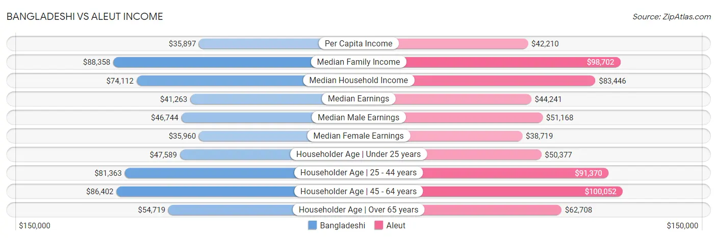 Bangladeshi vs Aleut Income