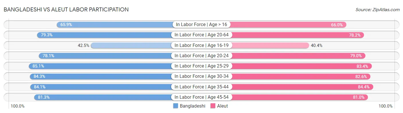Bangladeshi vs Aleut Labor Participation
