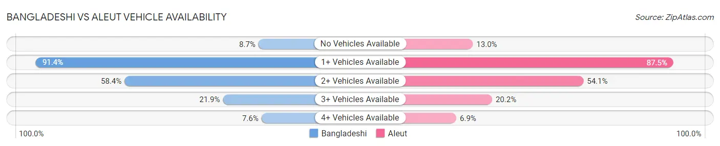 Bangladeshi vs Aleut Vehicle Availability