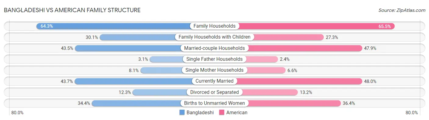 Bangladeshi vs American Family Structure