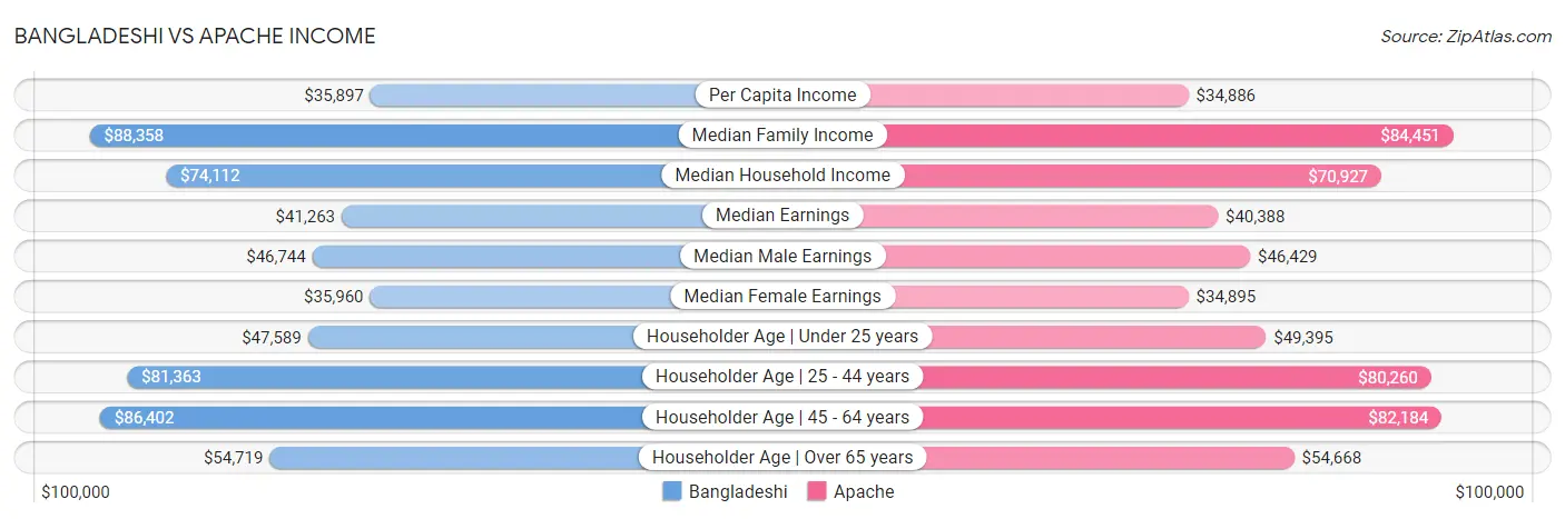 Bangladeshi vs Apache Income