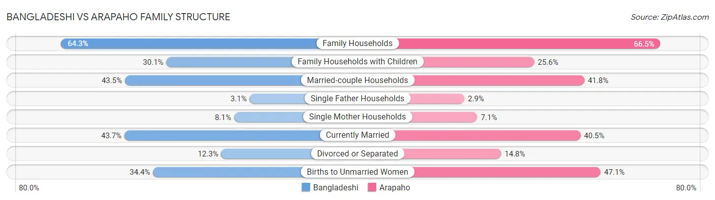 Bangladeshi vs Arapaho Family Structure