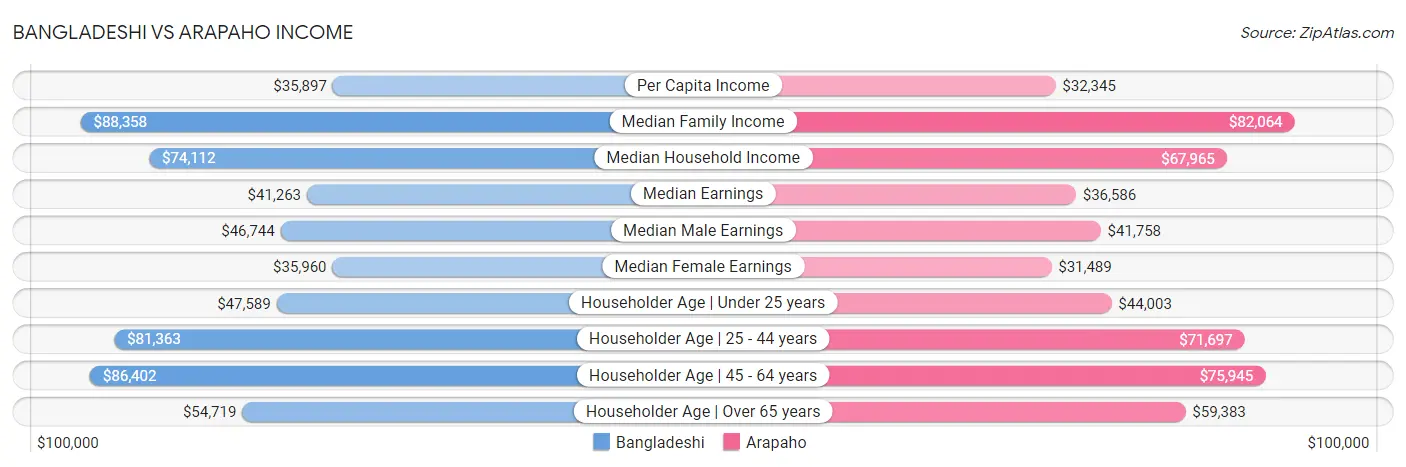 Bangladeshi vs Arapaho Income
