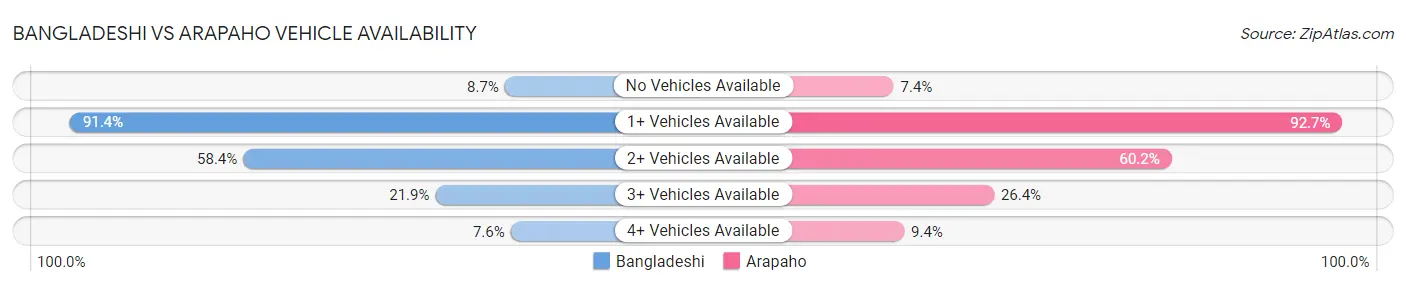 Bangladeshi vs Arapaho Vehicle Availability