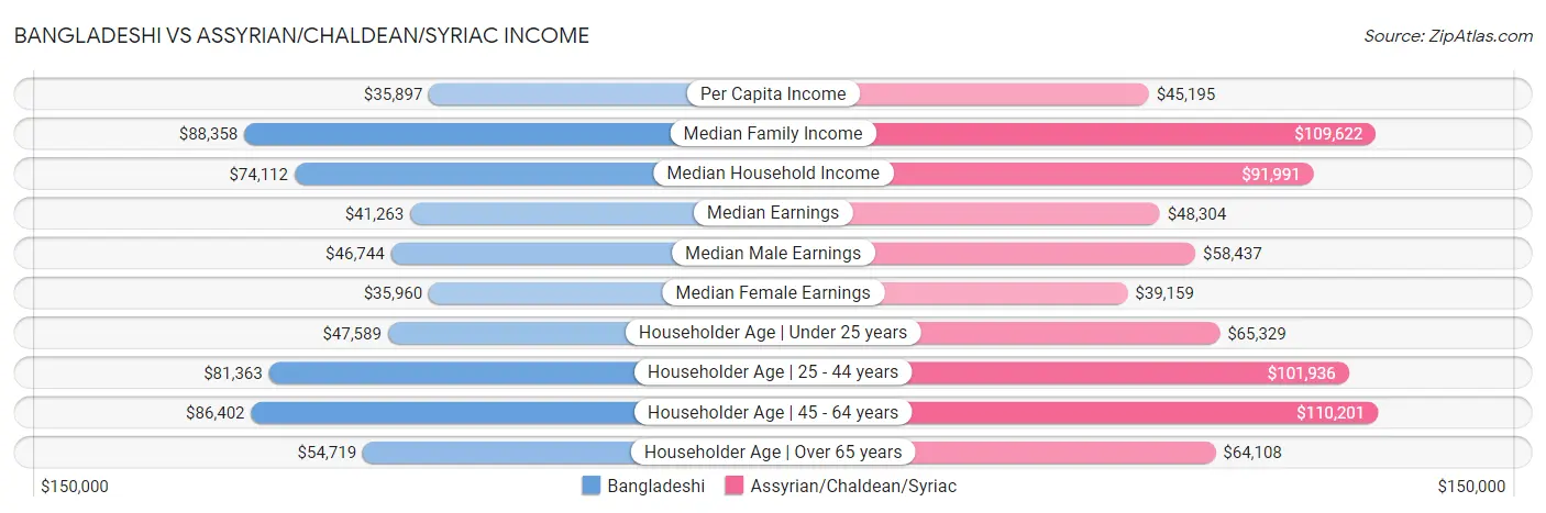 Bangladeshi vs Assyrian/Chaldean/Syriac Income