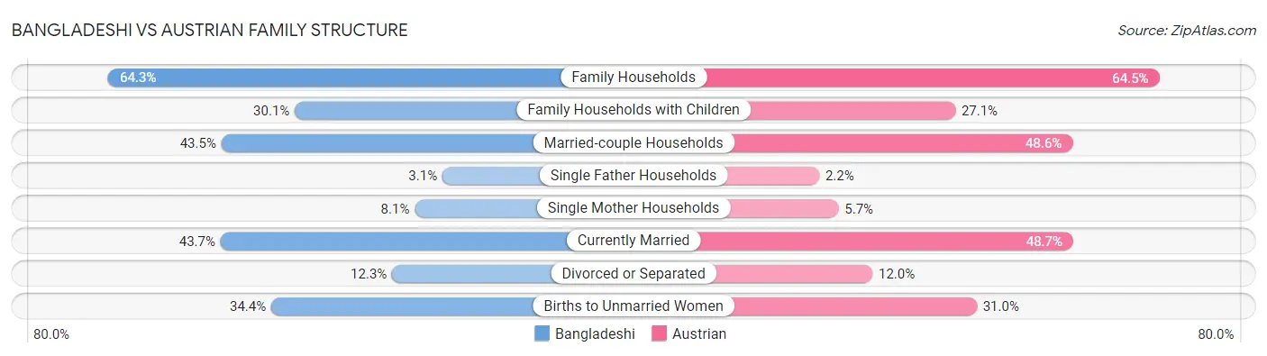 Bangladeshi vs Austrian Family Structure