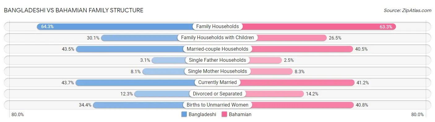 Bangladeshi vs Bahamian Family Structure