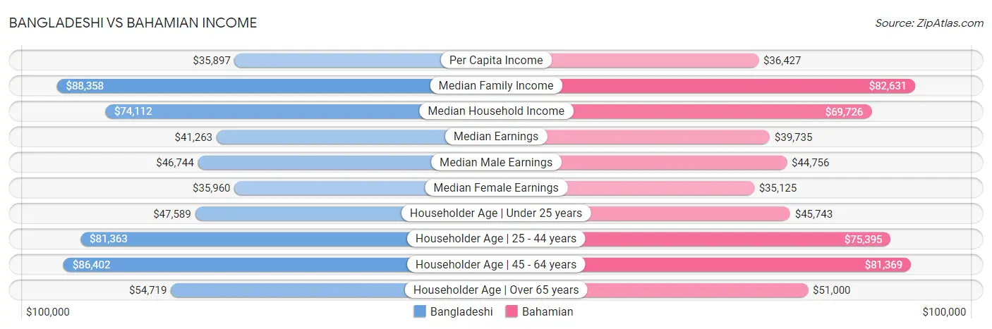 Bangladeshi vs Bahamian Income