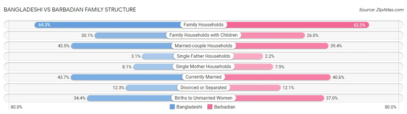 Bangladeshi vs Barbadian Family Structure