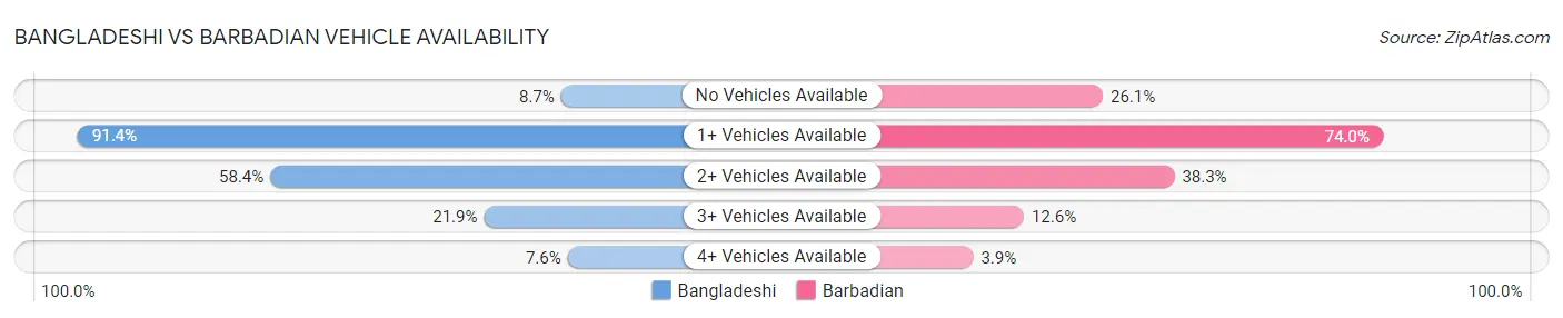 Bangladeshi vs Barbadian Vehicle Availability