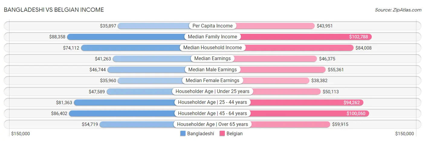 Bangladeshi vs Belgian Income