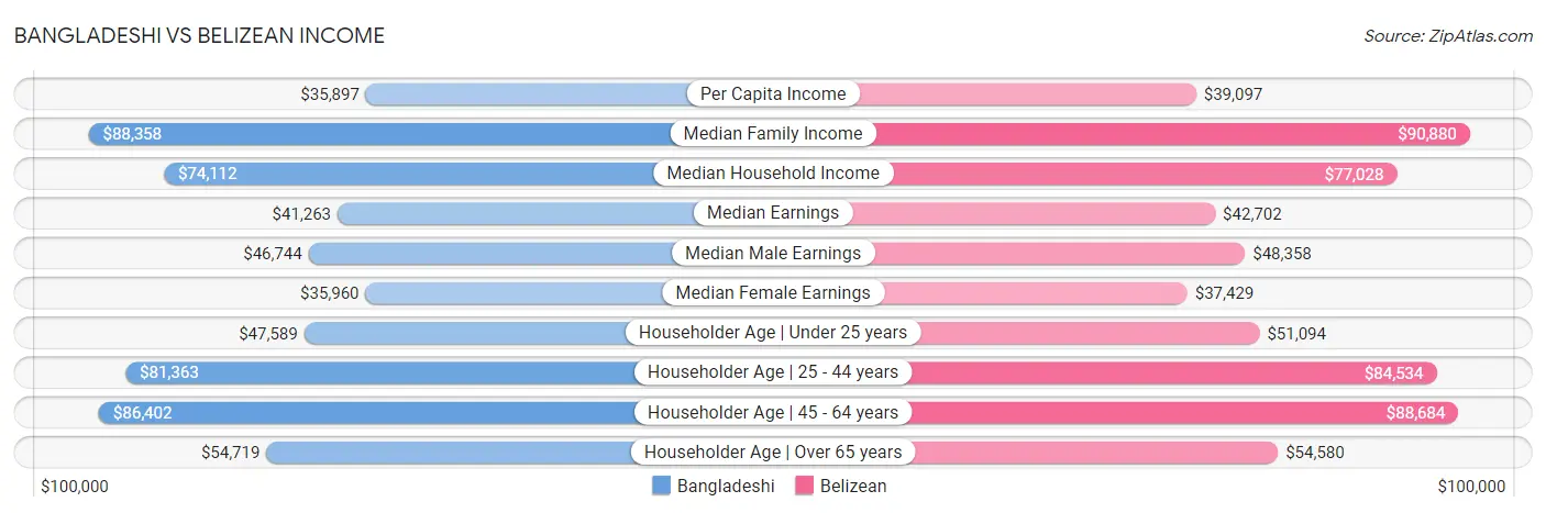 Bangladeshi vs Belizean Income