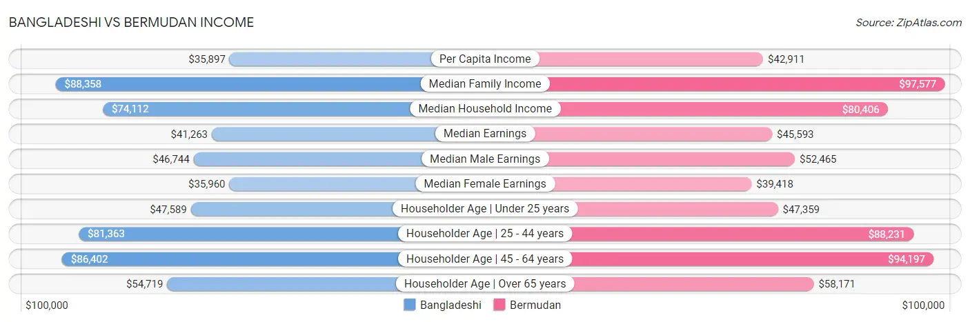 Bangladeshi vs Bermudan Income