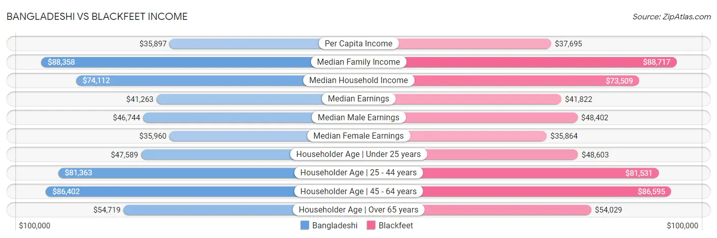 Bangladeshi vs Blackfeet Income