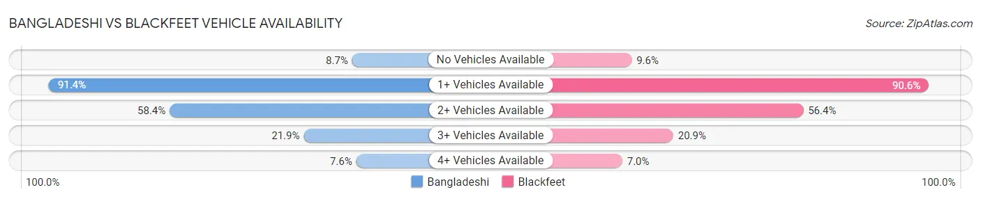 Bangladeshi vs Blackfeet Vehicle Availability