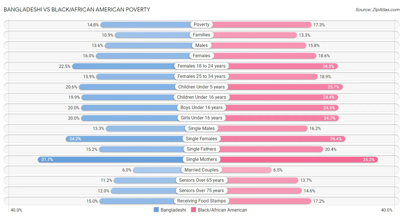 Bangladeshi vs Black/African American Poverty