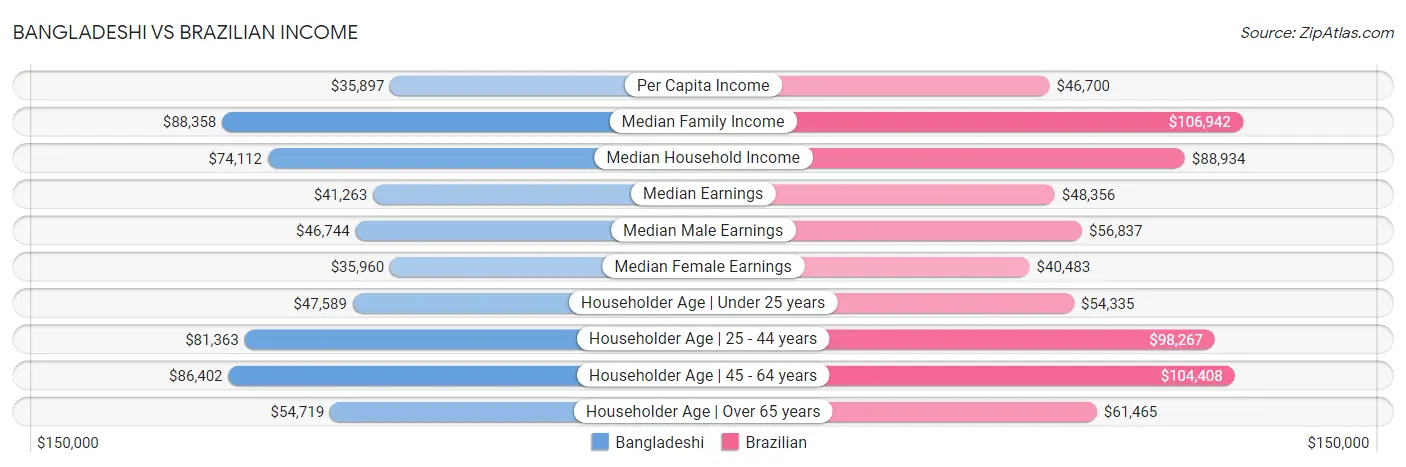 Bangladeshi vs Brazilian Income