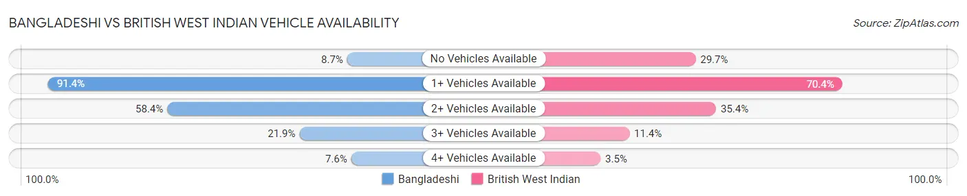 Bangladeshi vs British West Indian Vehicle Availability