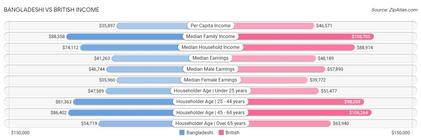 Bangladeshi vs British Income