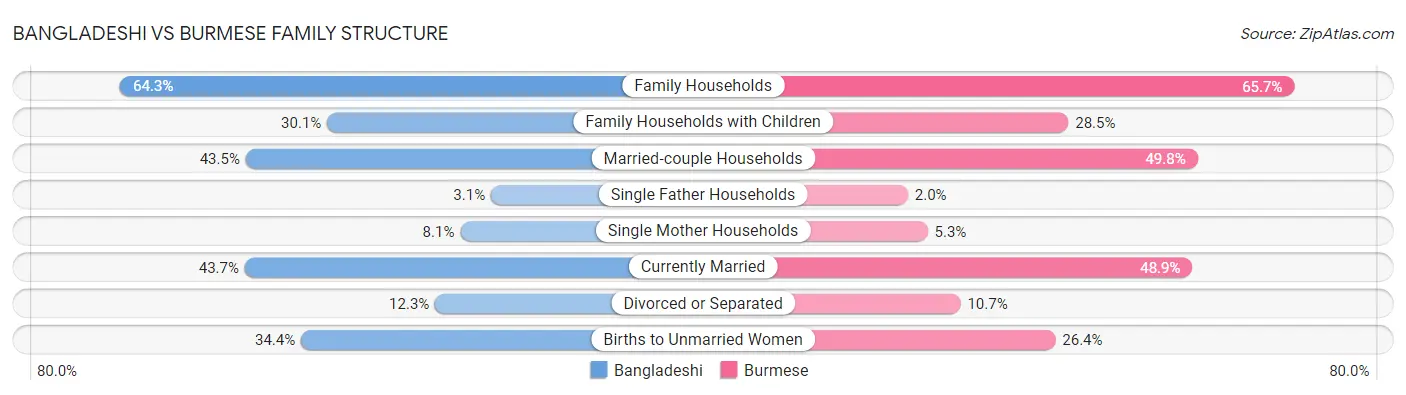 Bangladeshi vs Burmese Family Structure