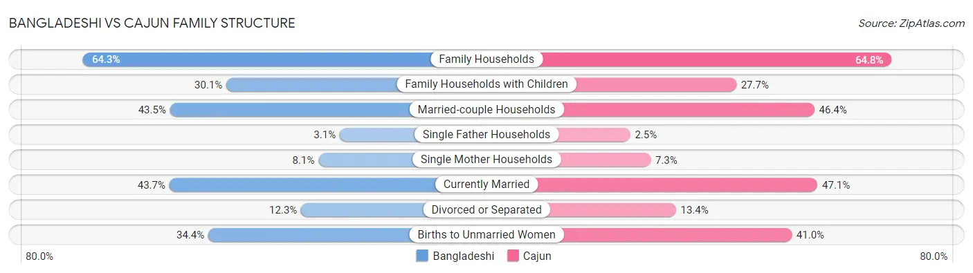 Bangladeshi vs Cajun Family Structure