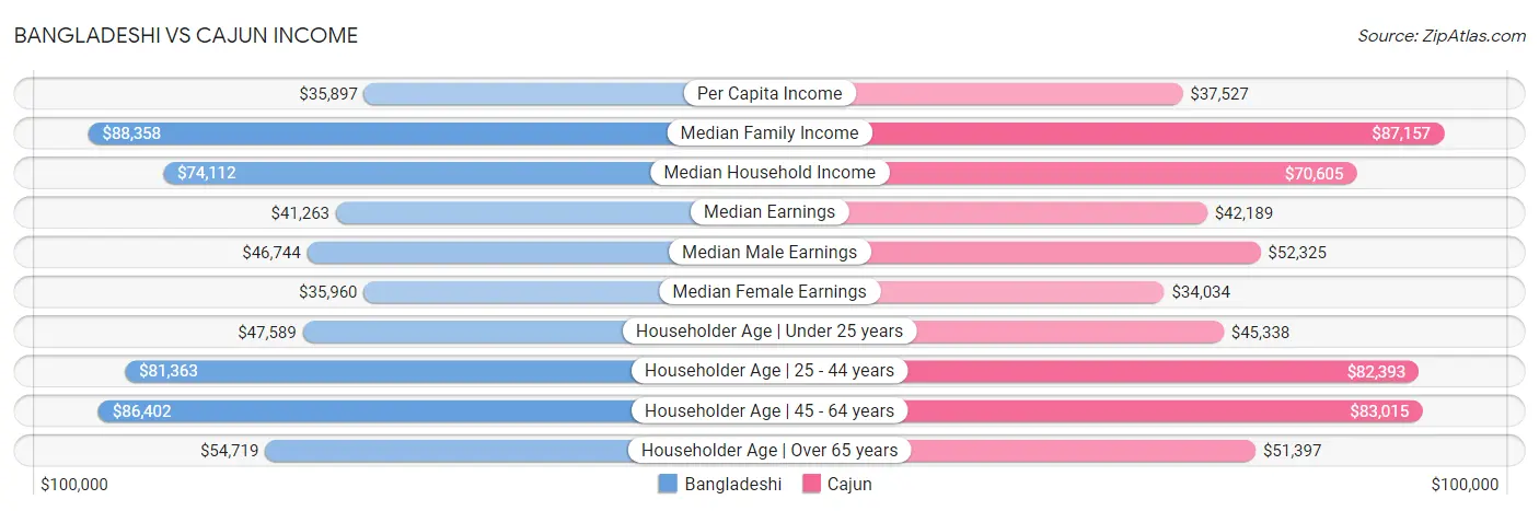 Bangladeshi vs Cajun Income