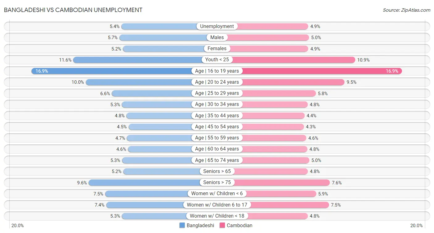 Bangladeshi vs Cambodian Unemployment