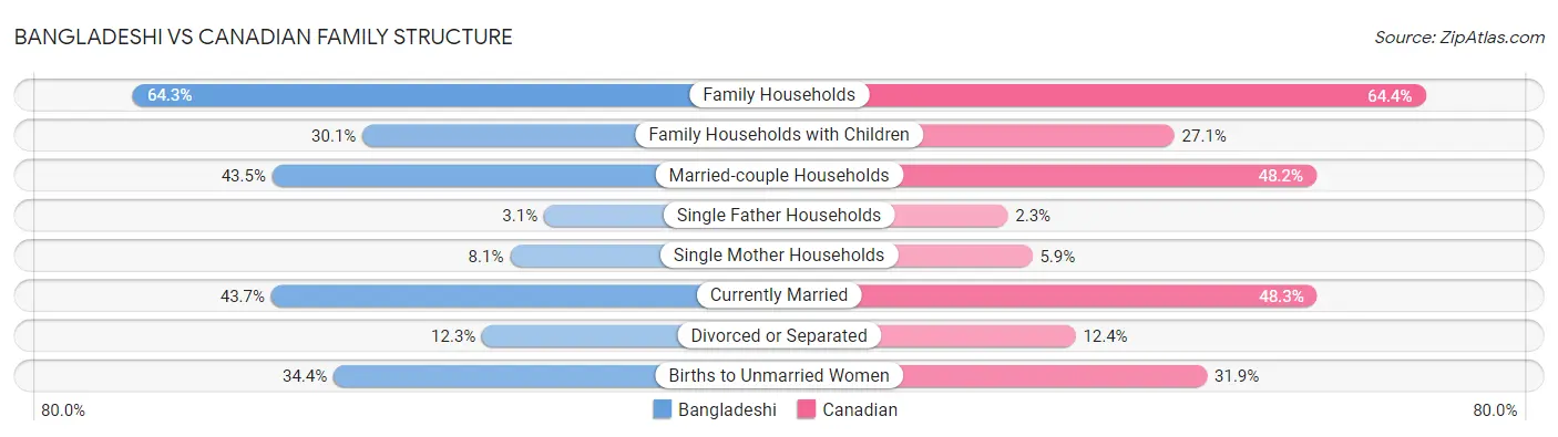 Bangladeshi vs Canadian Family Structure