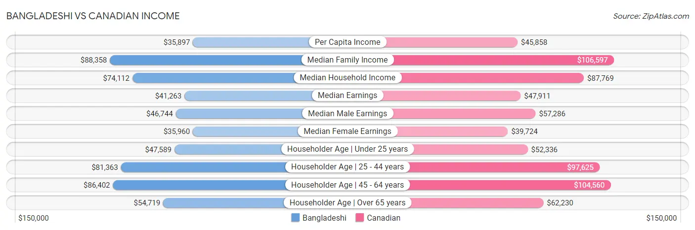 Bangladeshi vs Canadian Income