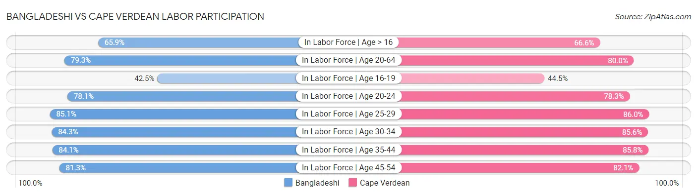 Bangladeshi vs Cape Verdean Labor Participation