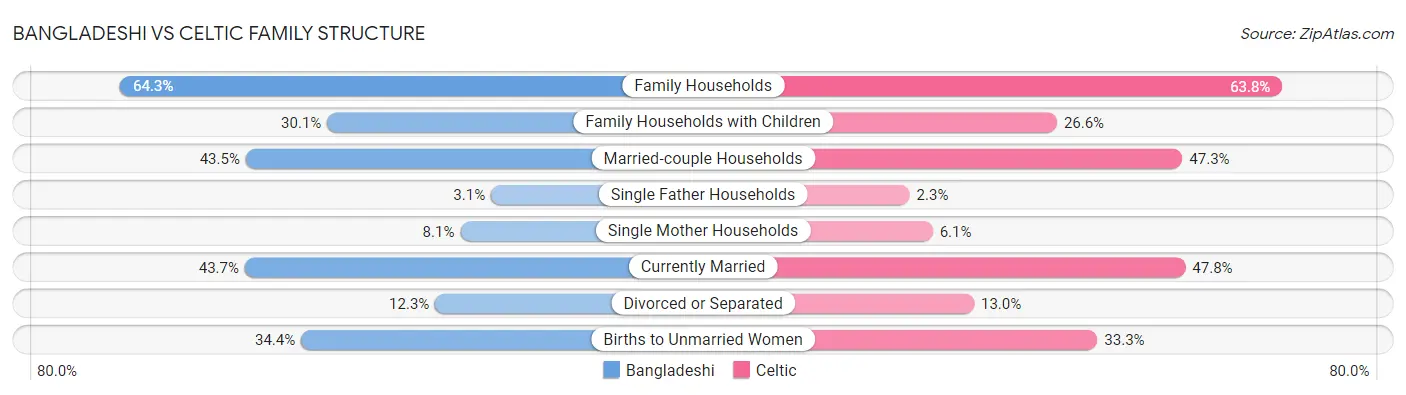 Bangladeshi vs Celtic Family Structure