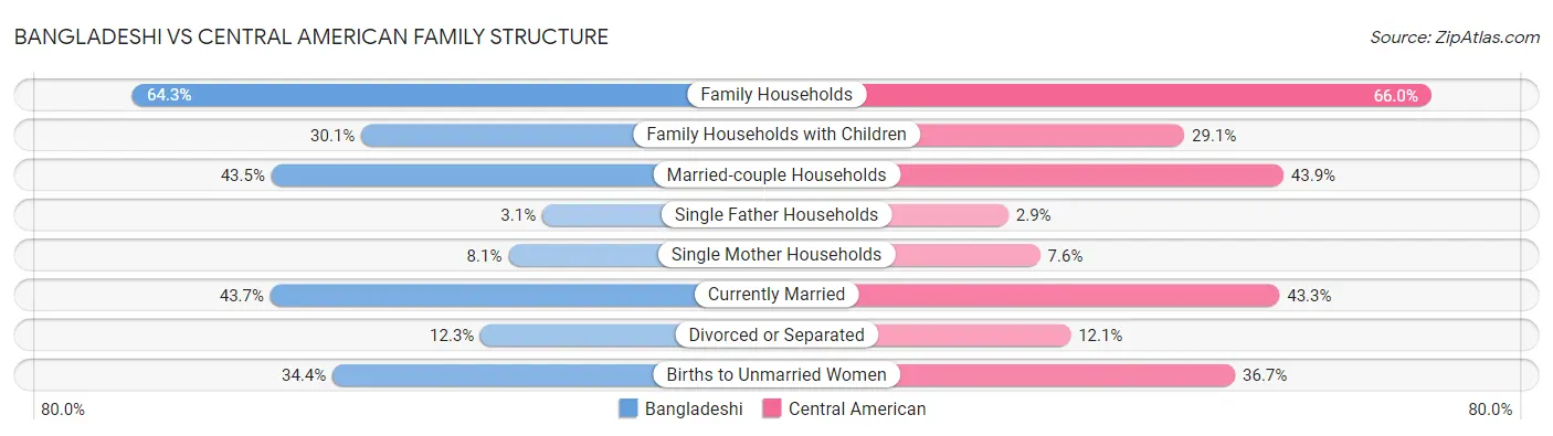 Bangladeshi vs Central American Family Structure