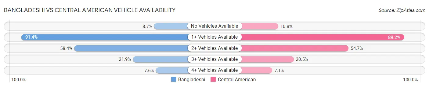 Bangladeshi vs Central American Vehicle Availability