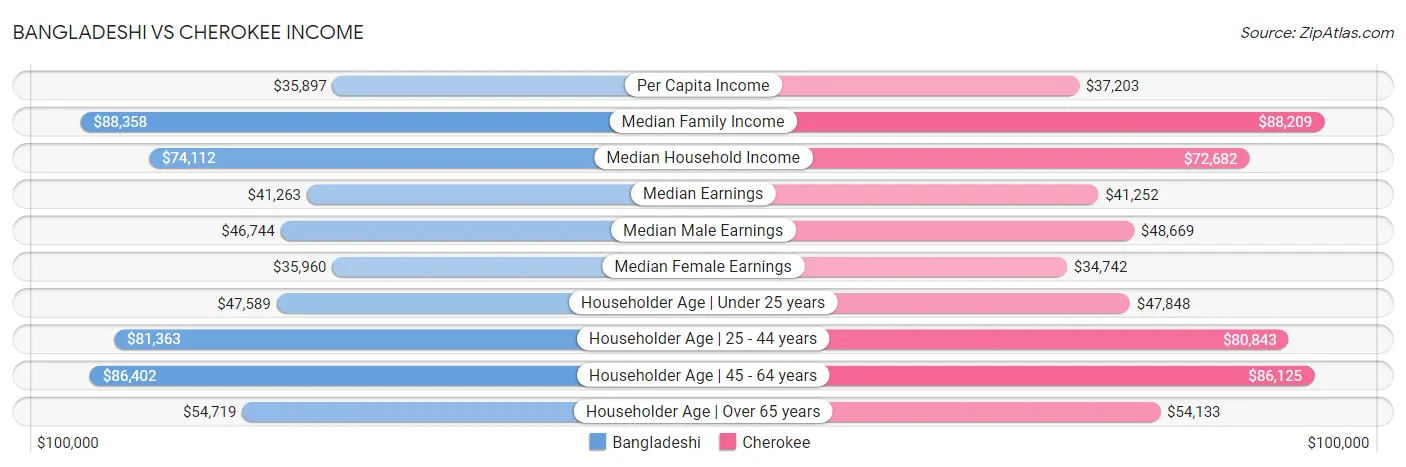 Bangladeshi vs Cherokee Income