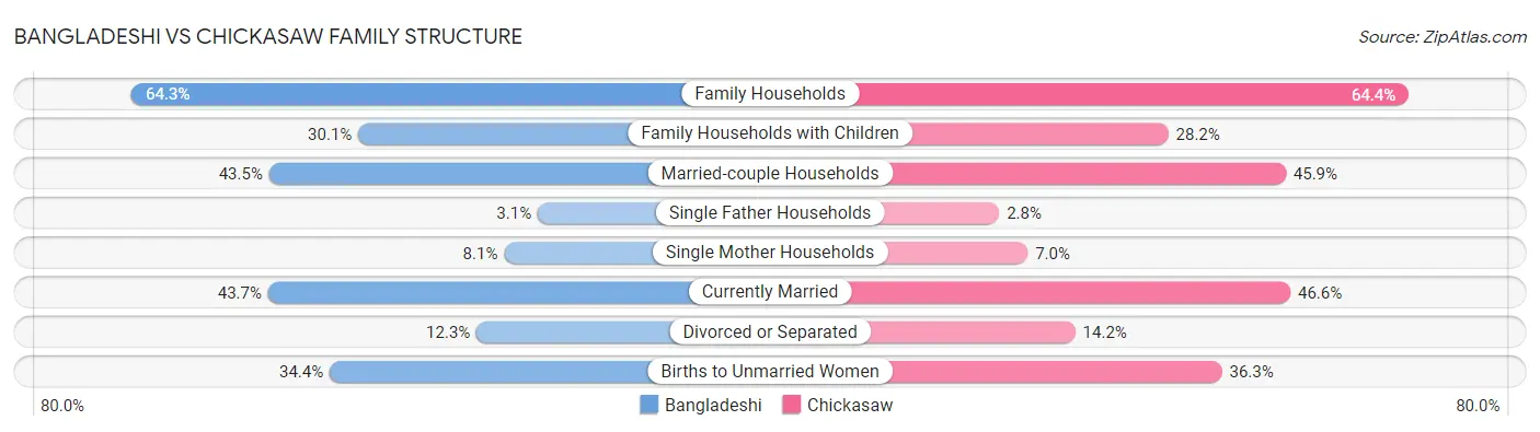 Bangladeshi vs Chickasaw Family Structure