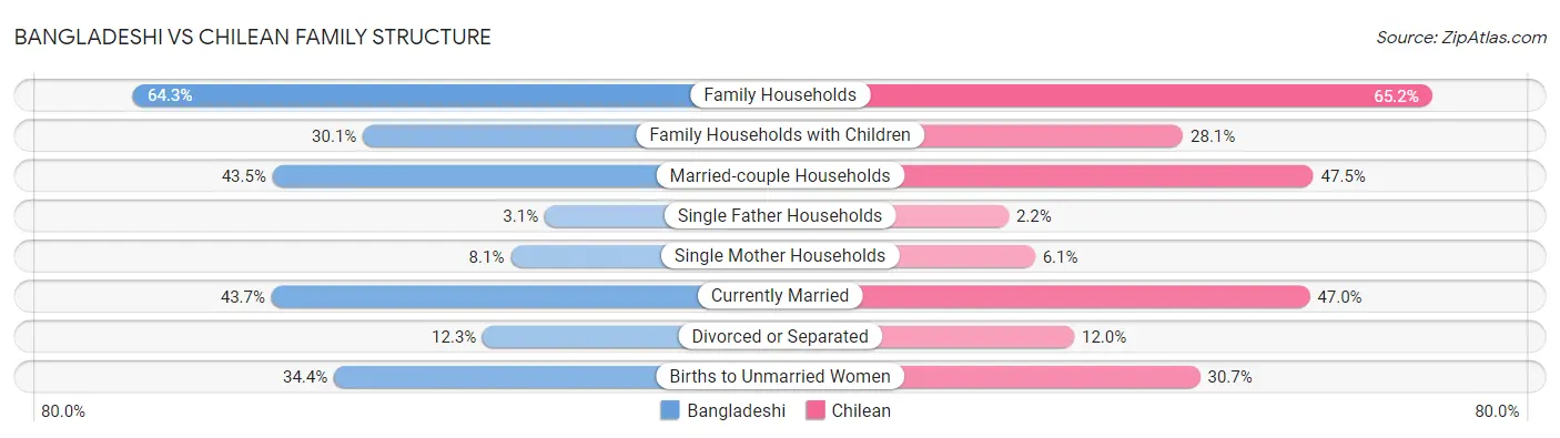 Bangladeshi vs Chilean Family Structure