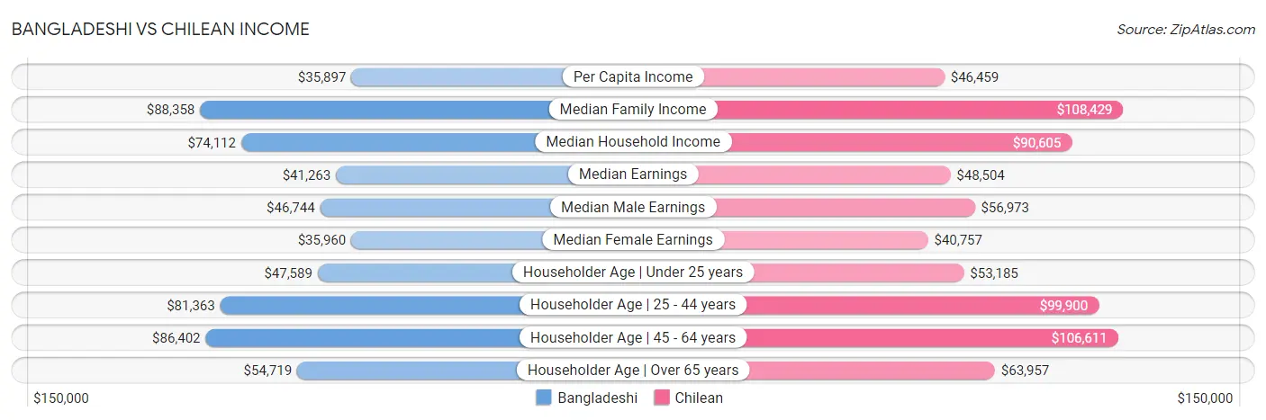 Bangladeshi vs Chilean Income