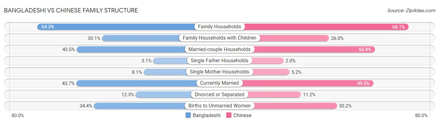 Bangladeshi vs Chinese Family Structure
