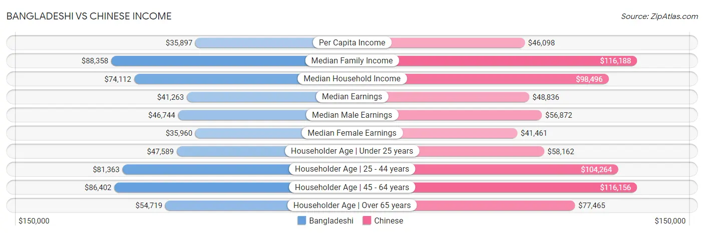 Bangladeshi vs Chinese Income