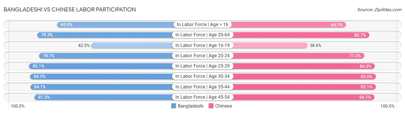 Bangladeshi vs Chinese Labor Participation