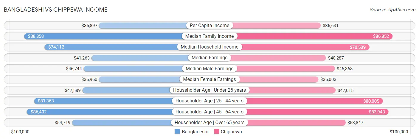 Bangladeshi vs Chippewa Income