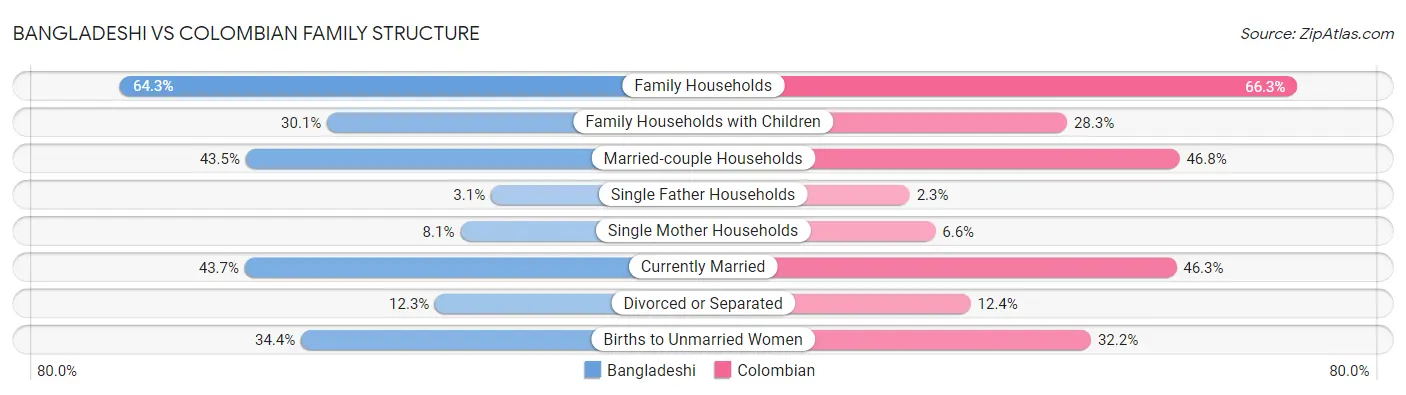 Bangladeshi vs Colombian Family Structure