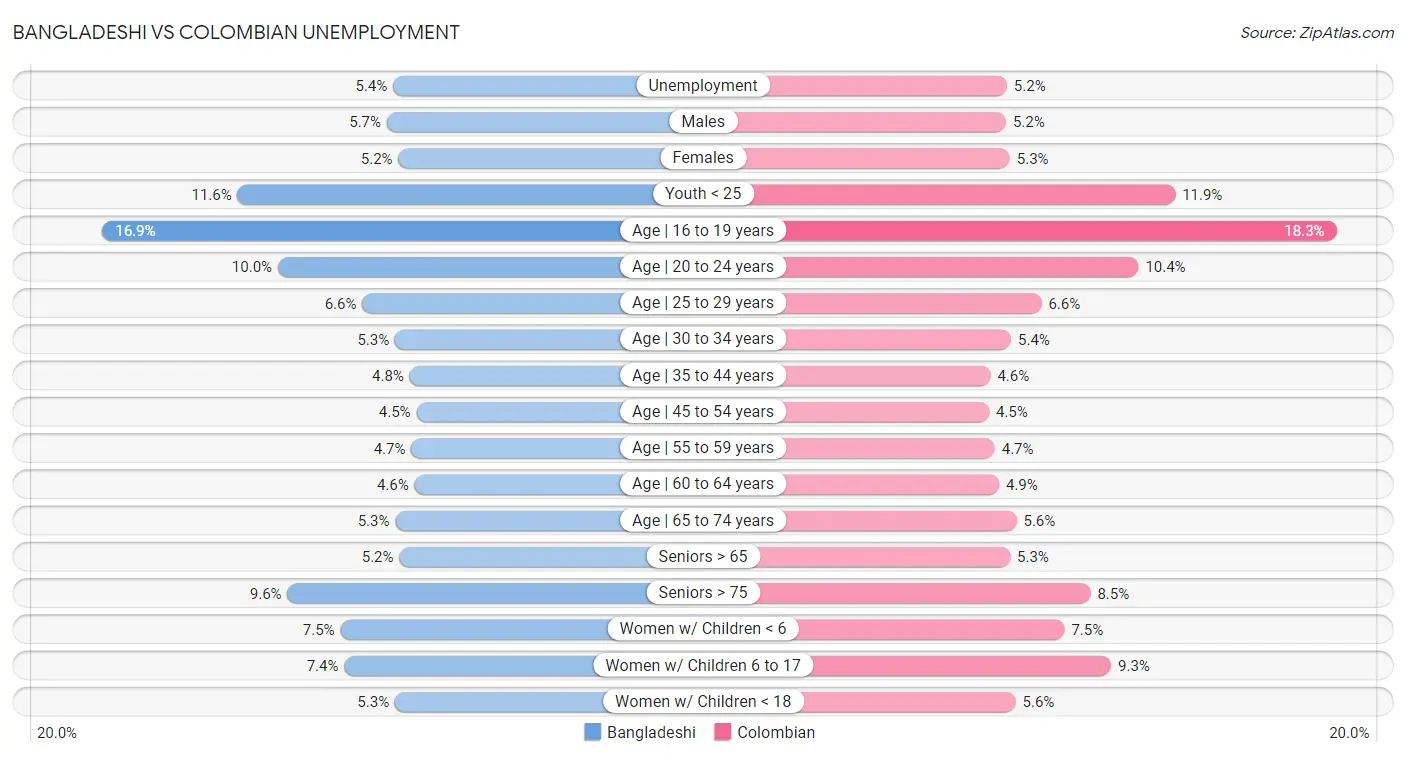 Bangladeshi vs Colombian Unemployment